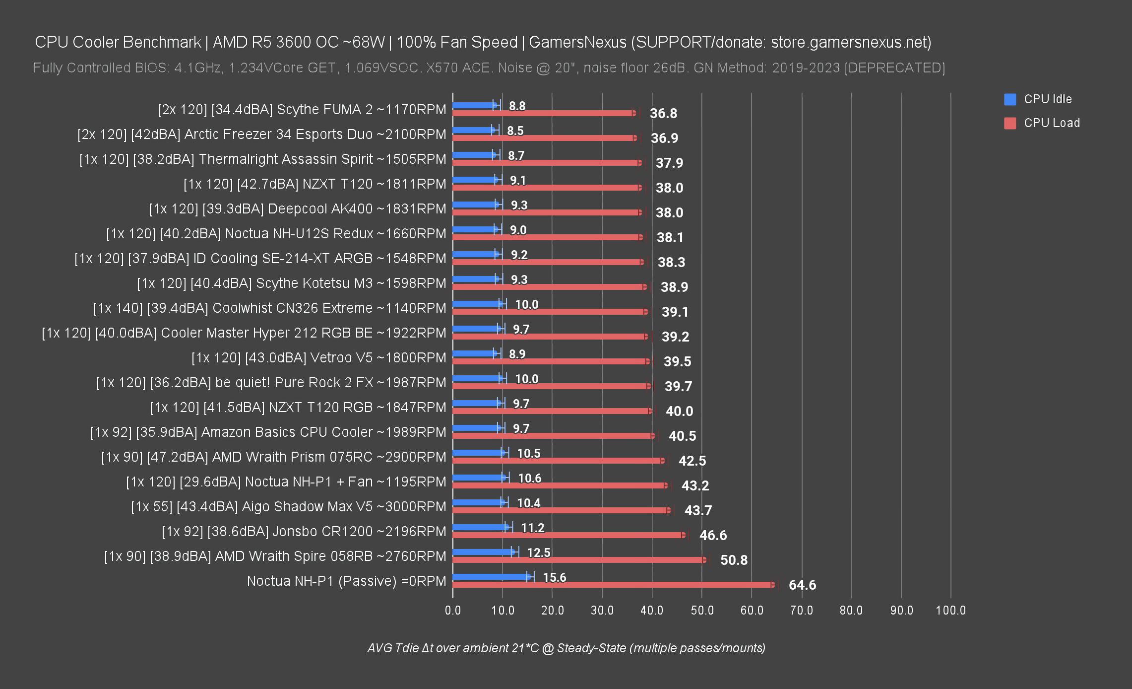 GN Mega Charts CPU Cooler Benchmarks Comparisons GamersNexus